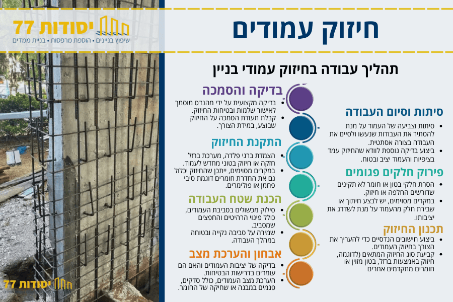 חיזוק עמודים תהליך עבודה בחיזוק עמודי בניין
