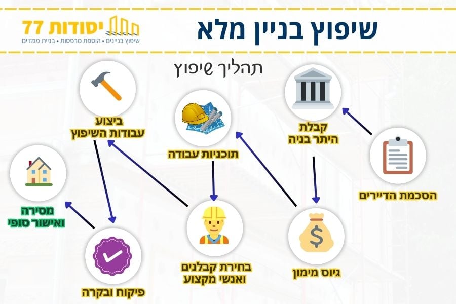 שיפוץ בניין מלא