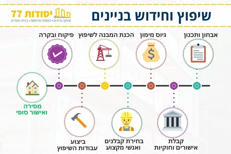 שיפוץ וחידוש בניינים