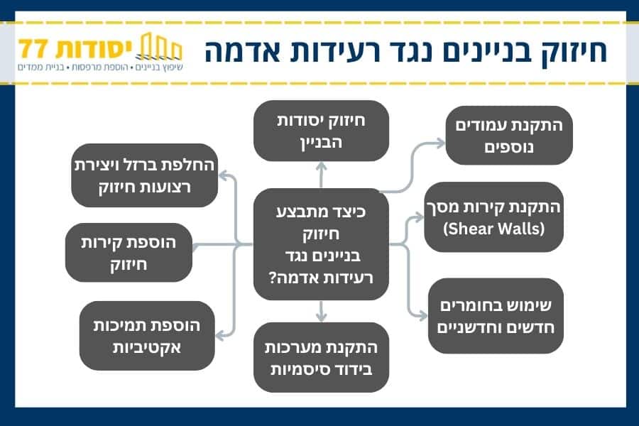 חיזוק בניינים נגד רעידות אדמה פתרונות