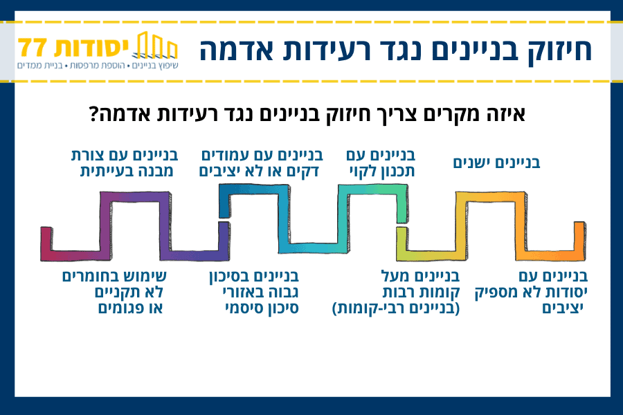 חיזוק בניינים נגד רעידות אדמה