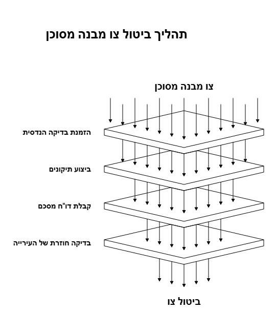 4 שלבים לביטול צו מבנה מסוכן